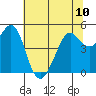 Oakland Pier tide chart for Monday, June 10, 2024