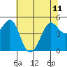 Oakland Pier tide chart for Tuesday, June 11, 2024