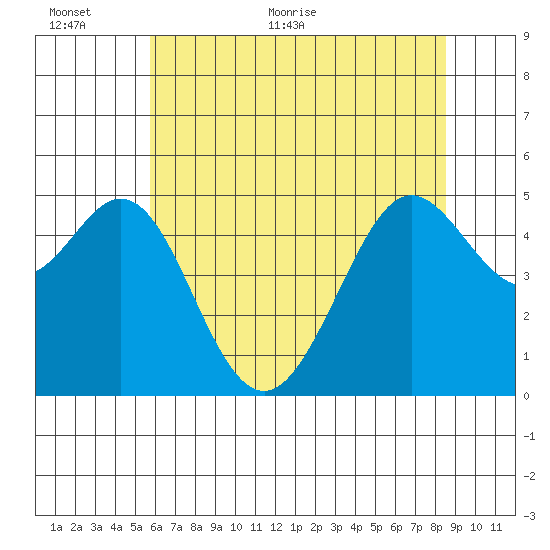 Oakland Pier tide chart for Wednesday, June 12, 2024
