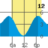 Oakland Pier tide chart for Wednesday, June 12, 2024