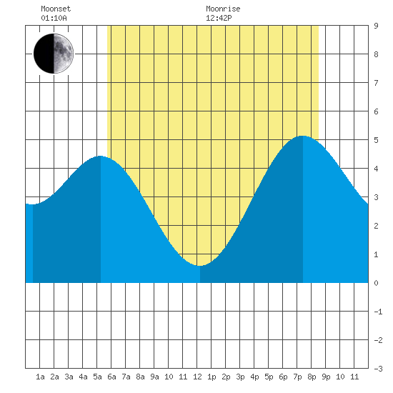 Oakland Pier tide chart for Thursday, June 13, 2024