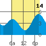 Oakland Pier tide chart for Friday, June 14, 2024
