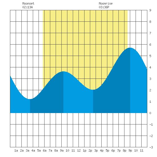 Oakland Pier tide chart for Sunday, June 16, 2024