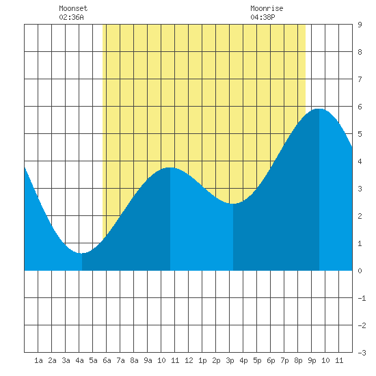 Oakland Pier tide chart for Monday, June 17, 2024