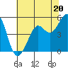 Oakland Pier tide chart for Thursday, June 20, 2024