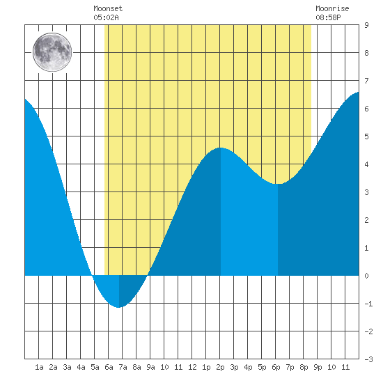 Oakland Pier tide chart for Friday, June 21, 2024