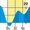 Oakland Pier tide chart for Saturday, June 22, 2024
