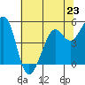 Oakland Pier tide chart for Sunday, June 23, 2024