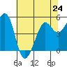 Oakland Pier tide chart for Monday, June 24, 2024