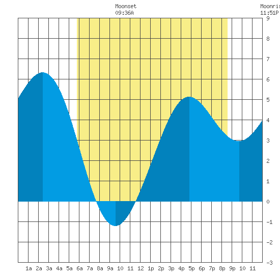 Oakland Pier tide chart for Tuesday, June 25, 2024