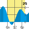 Oakland Pier tide chart for Tuesday, June 25, 2024