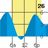 Oakland Pier tide chart for Wednesday, June 26, 2024
