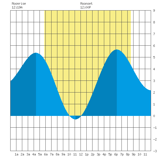 Oakland Pier tide chart for Thursday, June 27, 2024