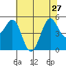 Oakland Pier tide chart for Thursday, June 27, 2024