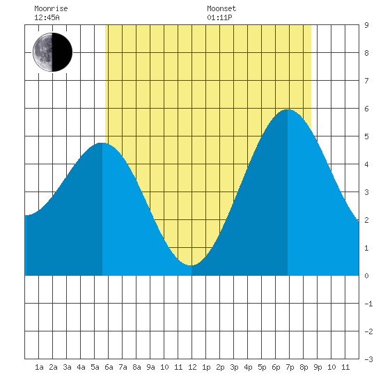 Oakland Pier tide chart for Friday, June 28, 2024