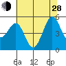 Oakland Pier tide chart for Friday, June 28, 2024