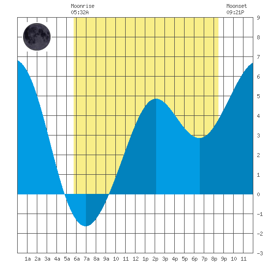 Oakland Pier tide chart for Thursday, June 6, 2024