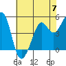 Oakland Pier tide chart for Friday, June 7, 2024