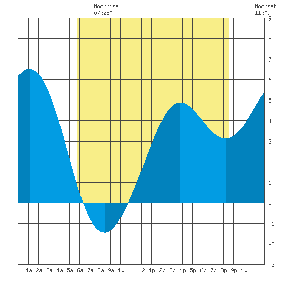 Oakland Pier tide chart for Saturday, June 8, 2024