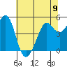 Oakland Pier tide chart for Sunday, June 9, 2024