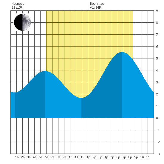 Oakland Pier tide chart for Saturday, July 13, 2024