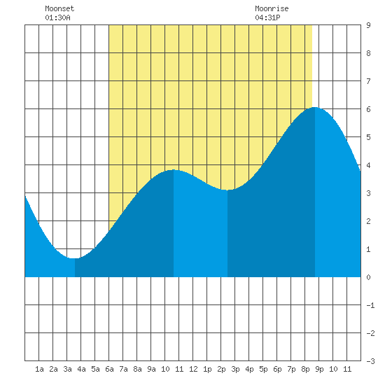 Oakland Pier tide chart for Tuesday, July 16, 2024