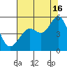 Oakland Pier tide chart for Tuesday, July 16, 2024