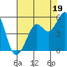 Oakland Pier tide chart for Friday, July 19, 2024