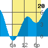 Oakland Pier tide chart for Saturday, July 20, 2024