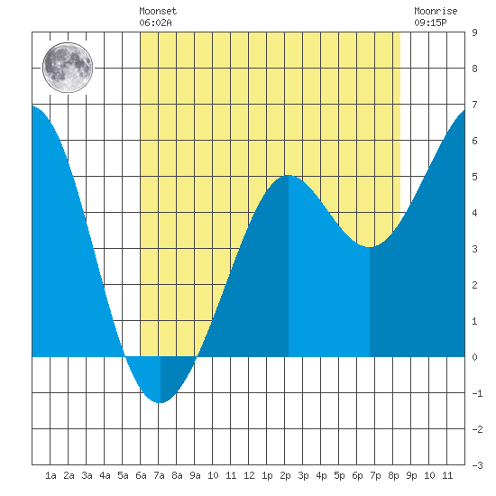 Oakland Pier tide chart for Sunday, July 21, 2024