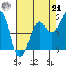 Oakland Pier tide chart for Sunday, July 21, 2024