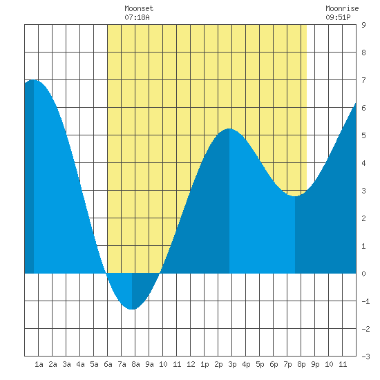Oakland Pier tide chart for Monday, July 22, 2024