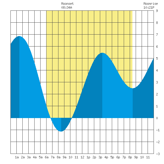 Oakland Pier tide chart for Tuesday, July 23, 2024