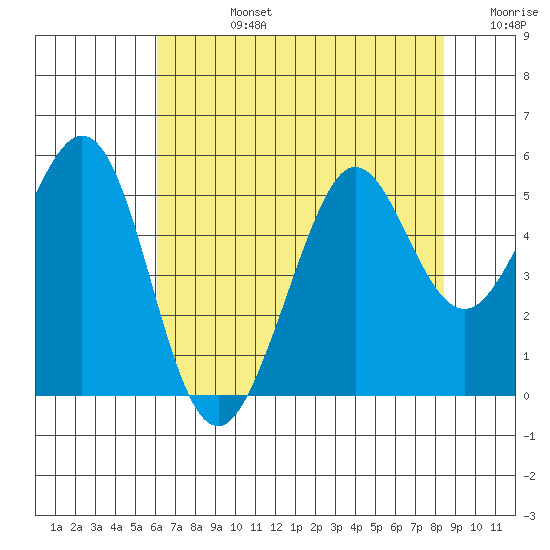 Oakland Pier tide chart for Wednesday, July 24, 2024