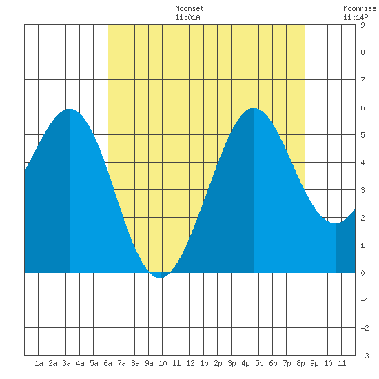 Oakland Pier tide chart for Thursday, July 25, 2024