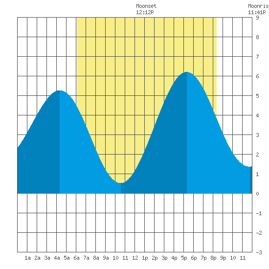 Oakland Pier tide chart for Friday, July 26, 2024