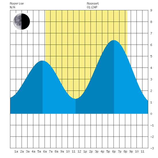Oakland Pier tide chart for Saturday, July 27, 2024