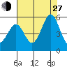 Oakland Pier tide chart for Saturday, July 27, 2024
