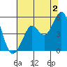 Oakland Pier tide chart for Tuesday, July 2, 2024