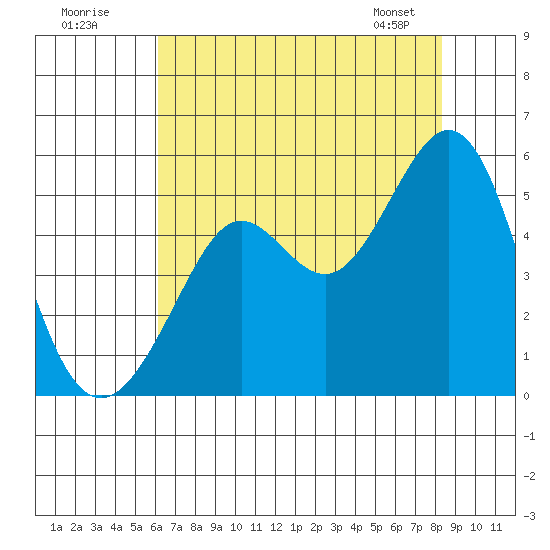 Oakland Pier tide chart for Tuesday, July 30, 2024