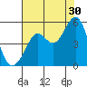 Oakland Pier tide chart for Tuesday, July 30, 2024