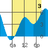 Oakland Pier tide chart for Wednesday, July 3, 2024
