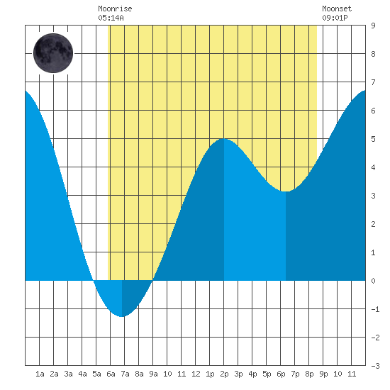 Oakland Pier tide chart for Friday, July 5, 2024
