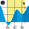 Oakland Pier tide chart for Friday, July 5, 2024