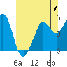 Oakland Pier tide chart for Sunday, July 7, 2024