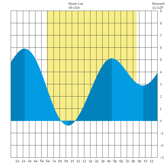 Oakland Pier tide chart for Tuesday, July 9, 2024