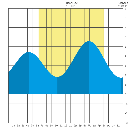 Oakland Pier tide chart for Saturday, August 10, 2024