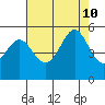 Oakland Pier tide chart for Saturday, August 10, 2024