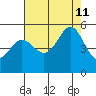 Oakland Pier tide chart for Sunday, August 11, 2024