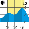 Oakland Pier tide chart for Monday, August 12, 2024